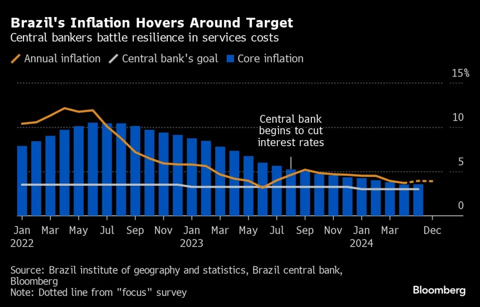巴西通胀徘徊在目标附近